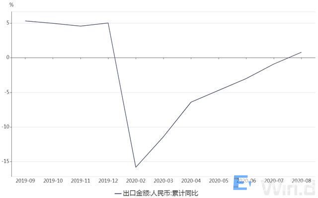 商务部：前8月我国外贸进出口好于预期 下一步将加快培育新业态